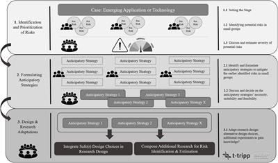 Uncertainties and uncertain risks of emerging biotechnology applications: A social learning workshop for stakeholder communication